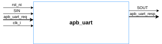apb_uart