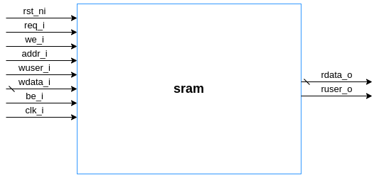 sram
